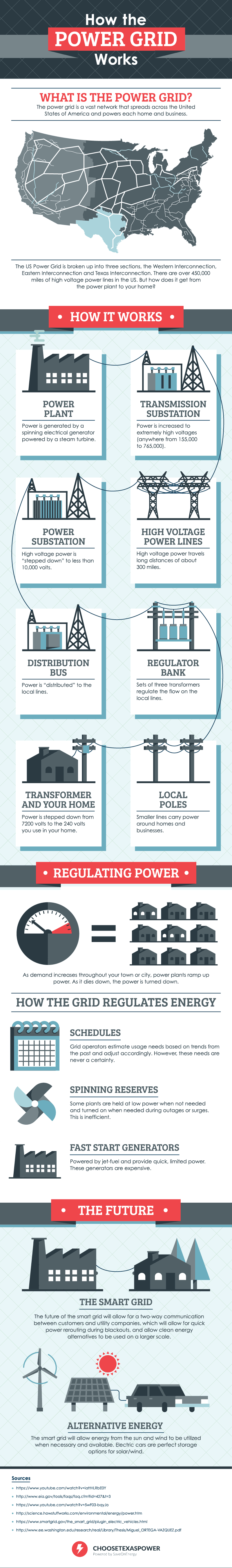 What Is the Power Grid?